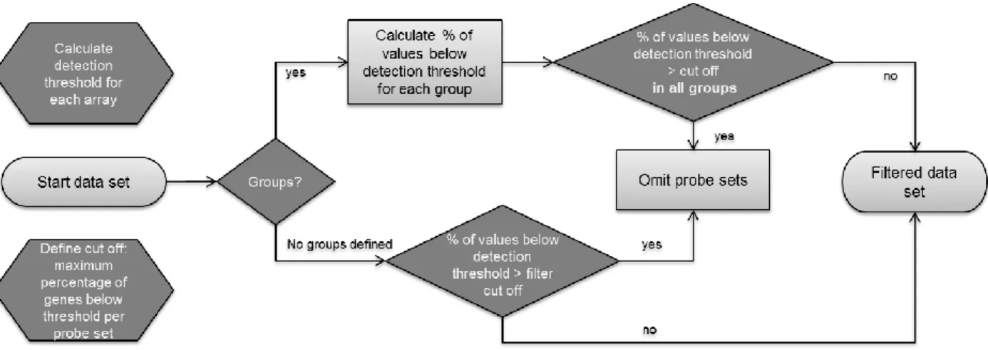 Figure 2-5  Low  expression  -  Algorithm  for  filtering  transcripts  with  low  expression  divided  into  analyses  with  and  without  prior  consideration  of  groups  of  arrays