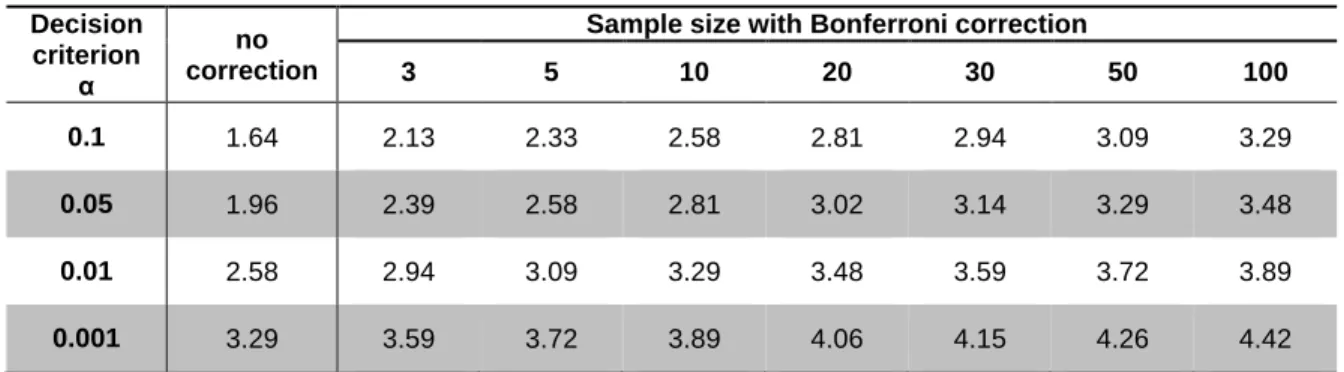 Table 2-2  Example  z-scores  for  considering  outliers  by  a  z-score  based  criterion  with  arithmetic mean and standard deviation