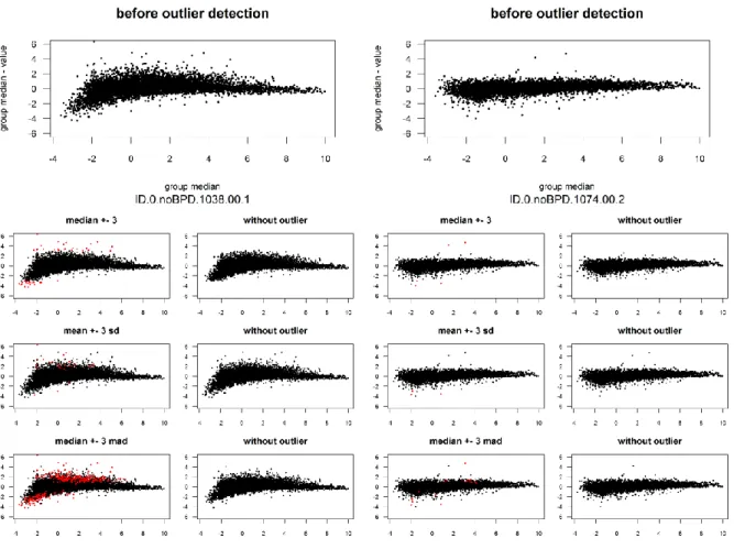 Figure 2-6  Effect of different outlier detection methods on two example arrays.  