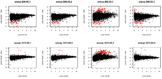Figure 2-7  Detection of outliers in technical replicates via MA-plots.  