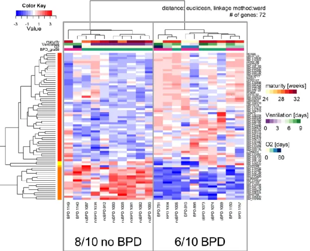 Figure 2-9  Cluster analysis of preterm infants with and without BPD can also be used to  detect mislabelled arrays