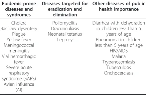 Table 1 Priority diseases and syndromes for IntegratedDisease Surveillance and Response in Rwanda