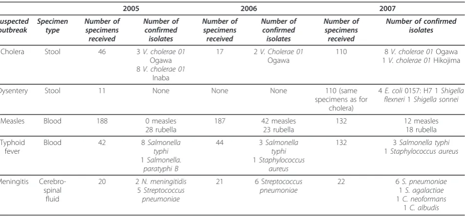Table 2 Bacteriologic specimens and strains isolated by the National Reference Laboratory 2005 to 2007