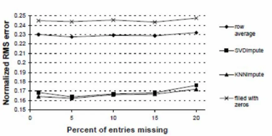 Figure 2.4. Comparison of KNN, SVD, and row average based estimations’ performance  on the same data set [44].