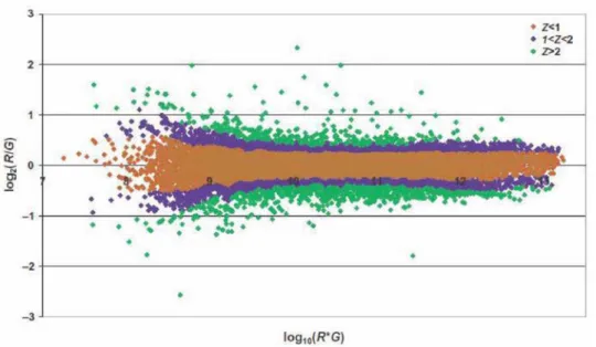 Figure 2.5. Intensity-dependent Z-scores for identifying differential expression.