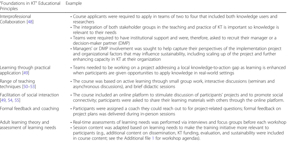 Fig. 1 “Foundations in KT” used a mixed-methods longitudinal study design. Interviews, focus groups, and surveys were administered to “Foundationsin KT” participants and decision-maker partners at baseline (only “Foundations in KT” participants) and 6, 12, 18, and 24 months after the first workshop
