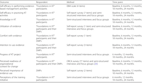 Table 2 Research outcomes and data collection methods