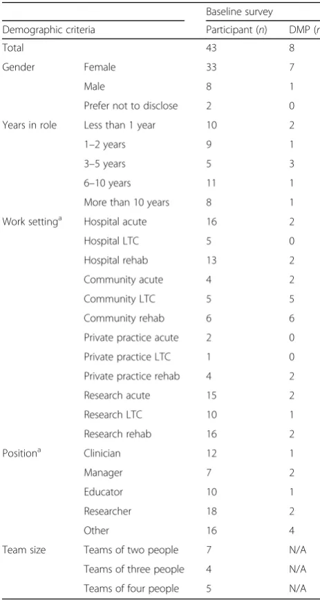 Table 3 Baseline survey data of participant and DMPdemographics
