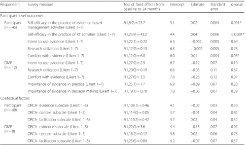 Table 4 Participant-level outcomes and contextual factors of “Foundations in KT” participants and DMPs