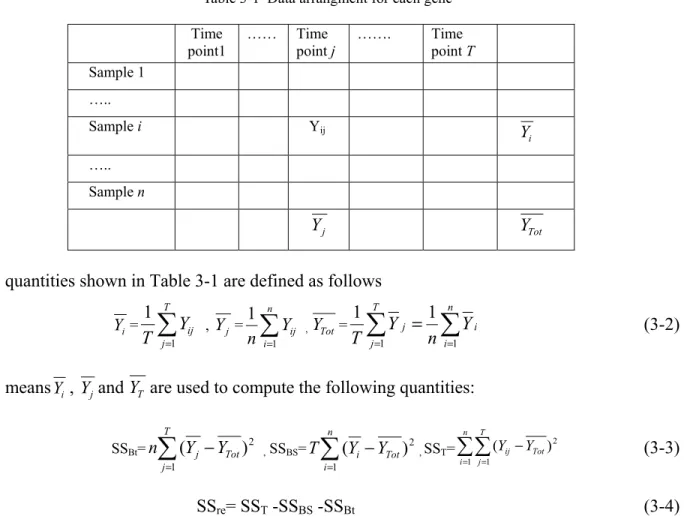 Table  3-1  Data arrangment for each gene   Time  point1  …… Time point j  ……. Time point T  Sample 1  ….