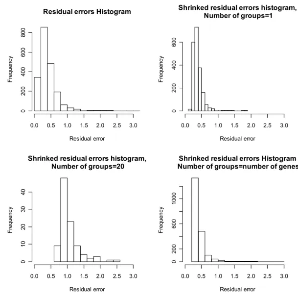 Figure  3.2 Histograms of the residual errors for different number of groups. 