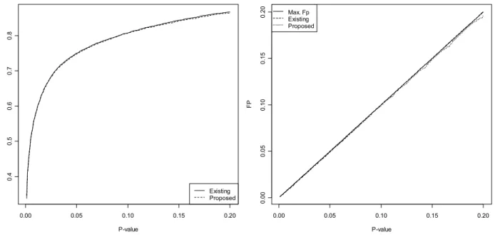 Figure  4.3 TP and FP for the existing and proposed gene-wise p-values methods. 