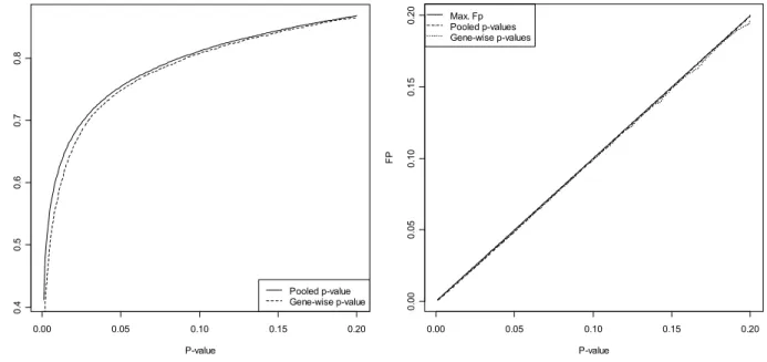 Figure  4.4 TP and FP for the gene-wise and pooled p-values methods. 