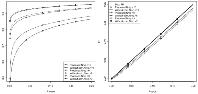 Figure  4.7 TP and FP for the proposed moderation for different number of replicates. 