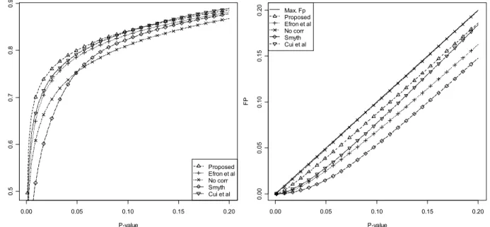 Figure  4.8 TP and FP for the different moderation techniques for the first error model