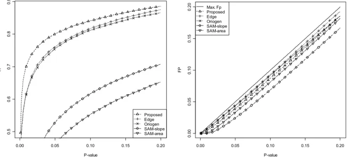 Figure  4.11 TP and FP for several time-series methods for the second error model (a)