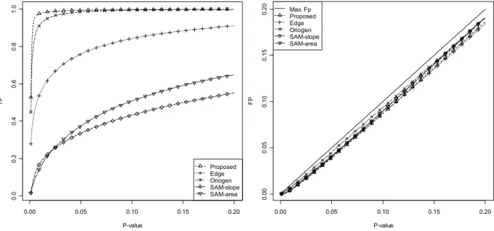 Figure  4.12 TP and FP for several time-series methods for the first error model (b). 