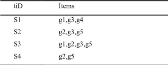 Table 3: Microarray Transaction (samples) Dataset