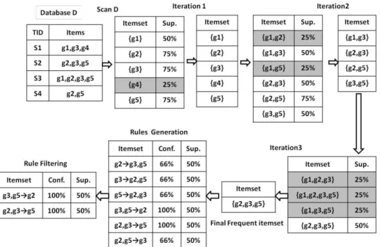 Fig: 1. Illustration of the Apriori algorithm on microarray gene expression data, with minimum support threshold value is 50% .