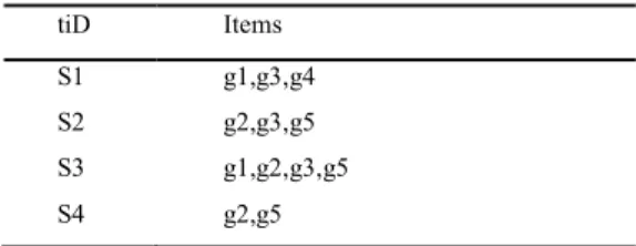 Table 4: Microarray Transaction (samples) Dataset from discretized matrix