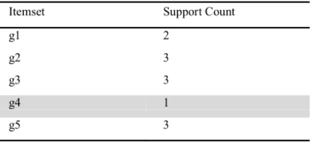 Table 5: 1 – Candidate itemset for FP-Growth
