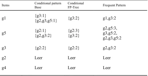 Table 6: Mining the FP-Tree by Creating Conditional Pattern Bases