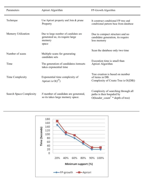 Table 7: Comparative analysis of frequent pattern mining methods using Apriori and FP-Growth algorithms on microarray gene data