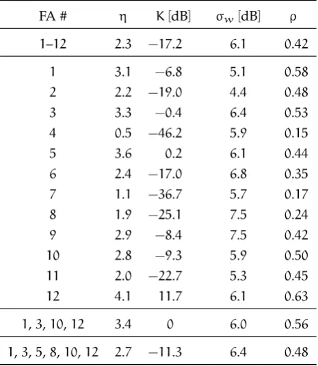 Table 3.1: Log Normal Channel Parameters.