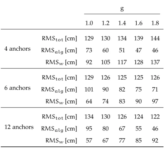 Table 3.2: WCL Algorithm Mean Distance Error.