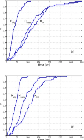 Figure 3.5: Cumulative histograms for the WCL localization algorithm er-rors considering (a) the 4 FAs in the corners of the room, and(b) all the 12 FAs reported in Figure 3.1.