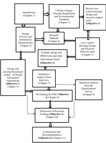 Figure 1.1: Research Design of Chapters and Objectives in the Thesis 