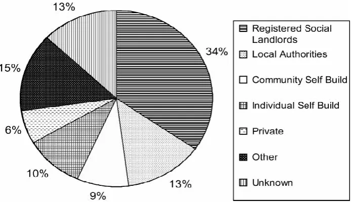 Figure  2.1:  Initiators of UK low energy housing developments by housing sector SSource: Lovell (2005) 