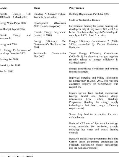 Table 2.2: UK Government Policy Framework on Energy Efficiency in New Homes 