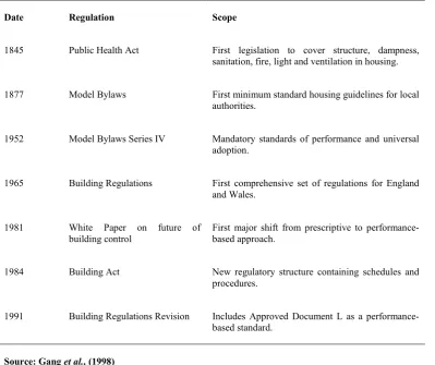 Table 2.3: Major developments in British building control legislation 