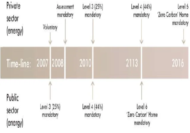Figure 2.2: Code for Sustainable Homes 
