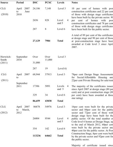 Table 2.4: Design of new houses to various level of the Code for Sustainable Homes 