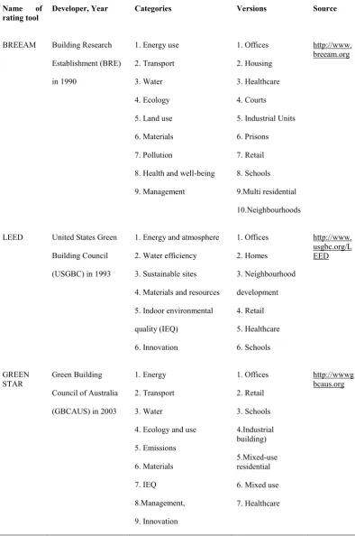 Table 2.6: Examples of existing green building rating tools