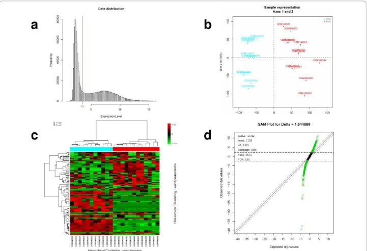 Figure 1 Graphical outputs provided by the EMA package for the class comparison study of [18]