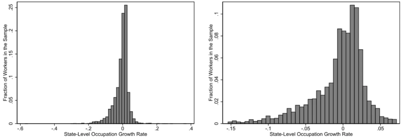 Figure 2.1: Distribution of Pre-Displacement Occupation Growth Rates for Workers Displaced From Full-Time Jobs