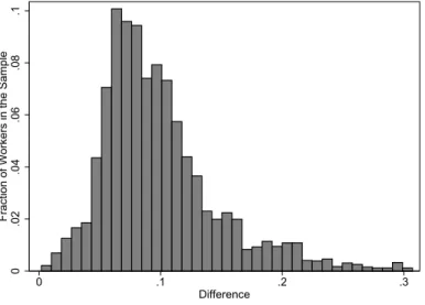 Figure 2.3: Distribution of Differences between Highest and Lowest Growth Rate within Occupation-State Cells