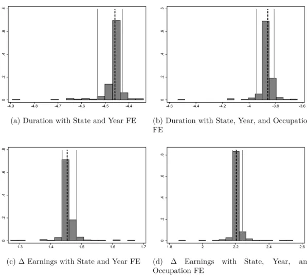 Figure 2.5: Leave One Out Estimates of the Effect of Occupation Growth Rate