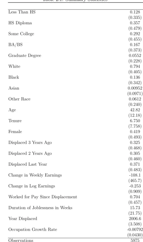 Table 2.1: Summary Statistics Less Than HS 0.128 (0.335) HS Diploma 0.357 (0.479) Some College 0.292 (0.455) BA/BS 0.167 (0.373) Graduate Degree 0.0552 (0.228) White 0.794 (0.405) Black 0.136 (0.342) Asian 0.00952 (0.0971) Other Race 0.0612 (0.240) Age 42.