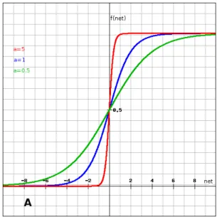 Figure 3.5: Binary sigmoid activation function.