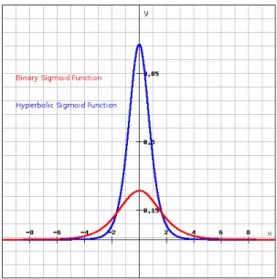 Figure 3.7: Derivatives of hyperbolic tangent and binary sigmoid functions.