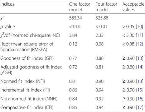 Table 1 Model fit indices summary