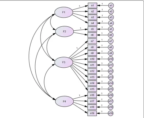 Fig. 1 The original proposed four-factor model of the CPGAE-V1.0 scale