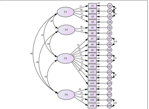 Fig. 2 Confirmatory factor analysis of the modified four-factor model of the CPGAE-V1.0 scale (standardized parameter estimates)