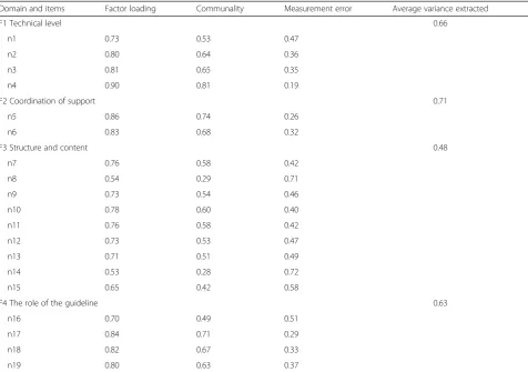 Table 2 Validity evidence
