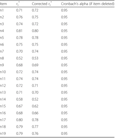 Table 5 The CPGAE-V1.0 domain scores of nine CPGs