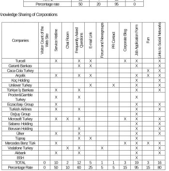 Table 3. Knowledge Sharing of Corporations   